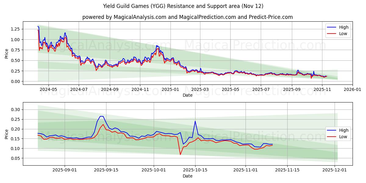  Yield Guild Games (YGG) Support and Resistance area (11 Nov) 