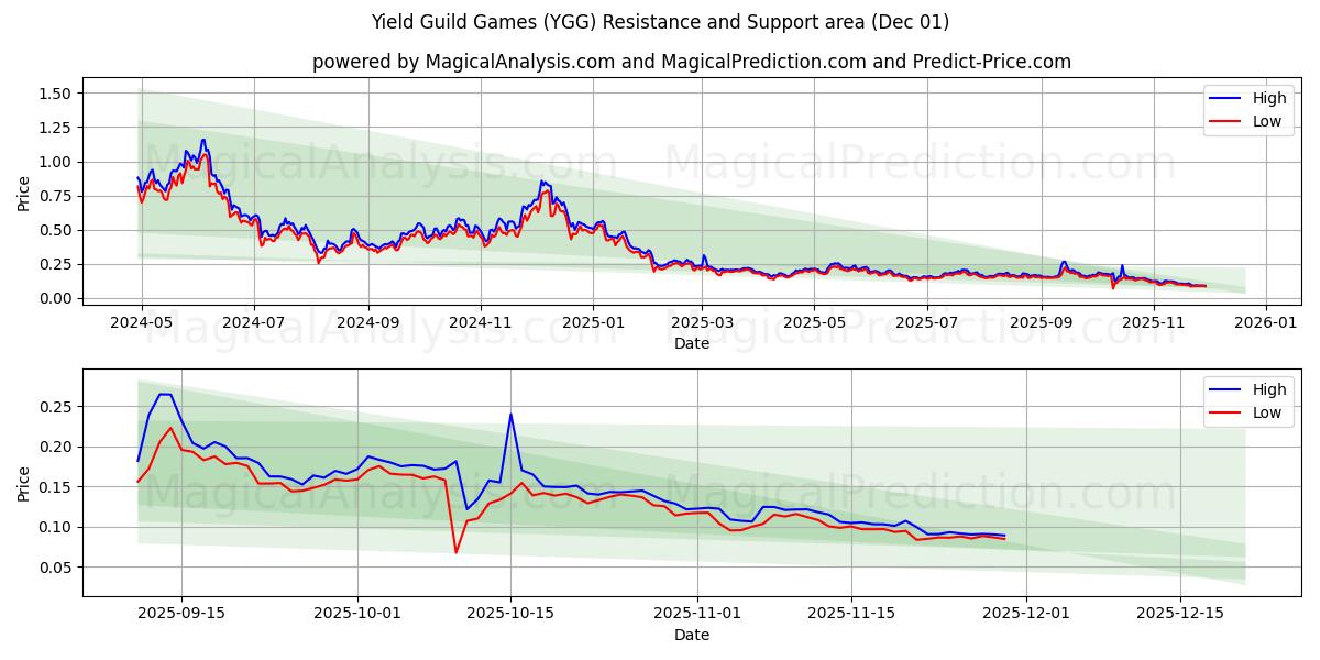  Yield Guild Games (YGG) Support and Resistance area (30 Nov) 
