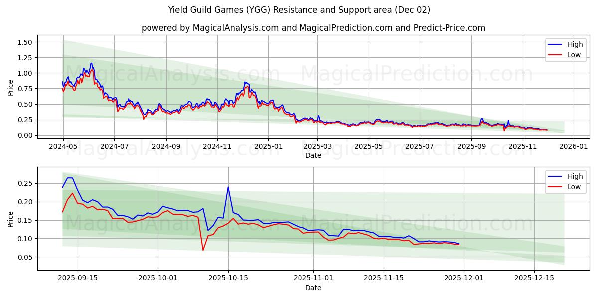  Доходные игры гильдий (YGG) Support and Resistance area (01 Dec) 