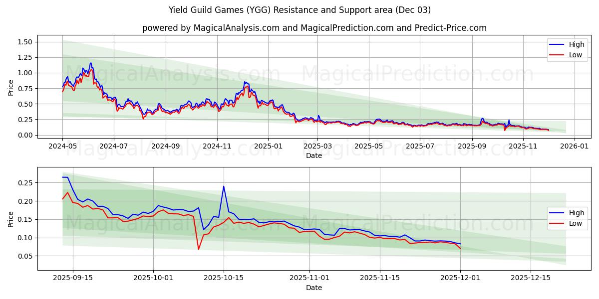  Yield Guild Games (YGG) Support and Resistance area (02 Dec) 