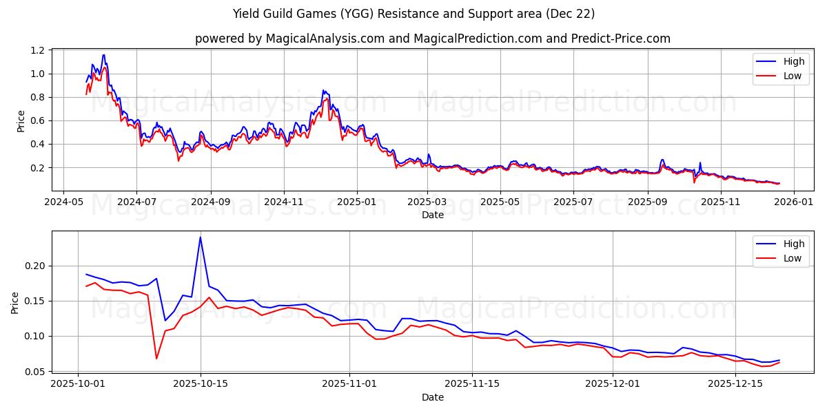  Verim Loncası Oyunları (YGG) Support and Resistance area (21 Dec) 