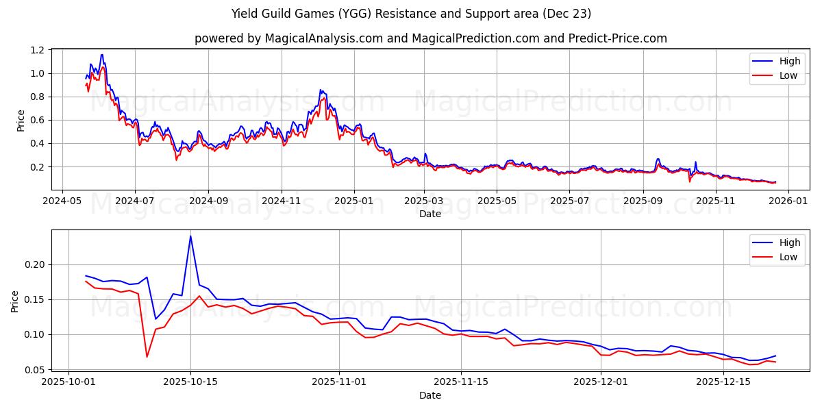  Giochi di gilda di rendimento (YGG) Support and Resistance area (22 Dec) 