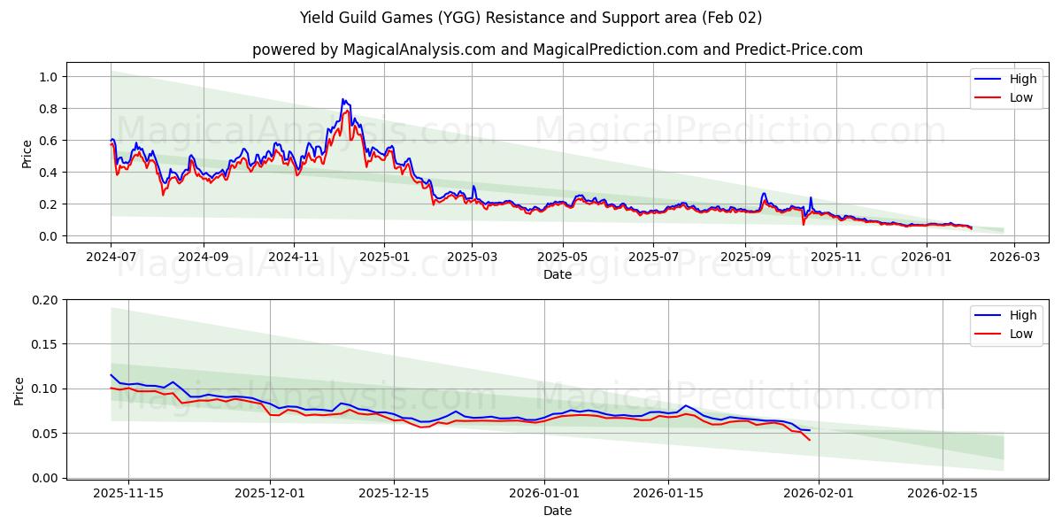  ألعاب نقابة العائد (YGG) Support and Resistance area (01 Feb) 