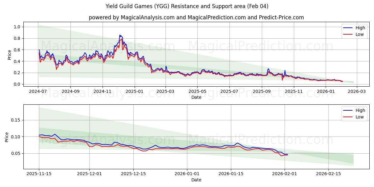  产量公会游戏 (YGG) Support and Resistance area (03 Feb) 
