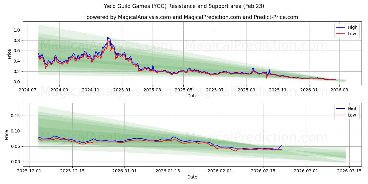  ألعاب نقابة العائد (YGG) Support and Resistance area (22 Feb) 