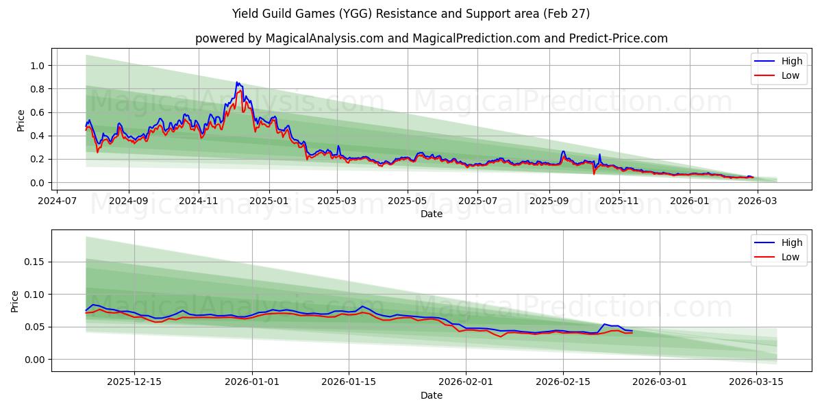  イールドギルドゲーム (YGG) Support and Resistance area (26 Feb) 