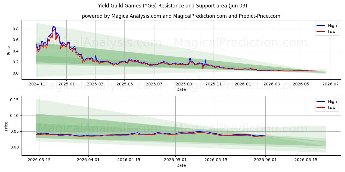  Jeux de guilde de rendement (YGG) Support and Resistance area (02 Jun) 