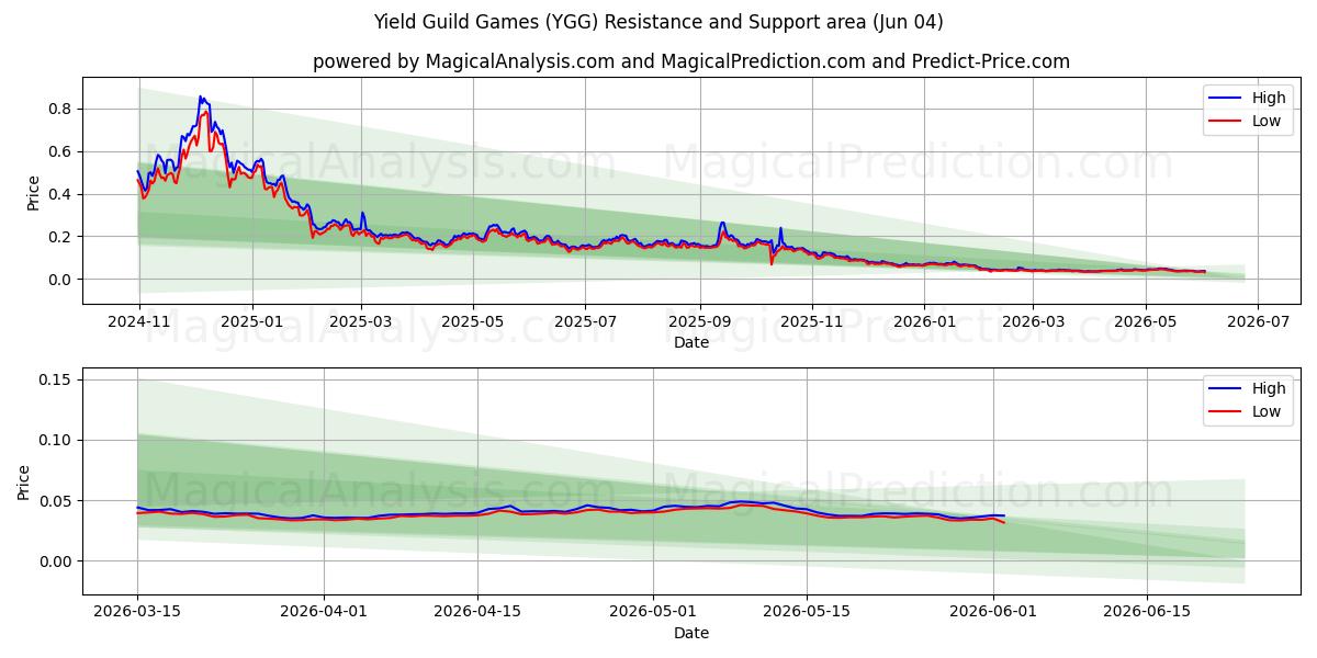  Giochi di gilda di rendimento (YGG) Support and Resistance area (03 Jun) 