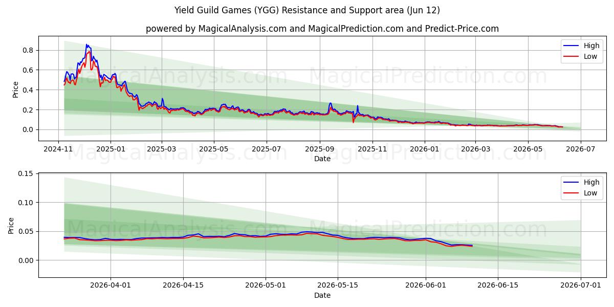  Yield Guild Games (YGG) Support and Resistance area (08 Jun) 