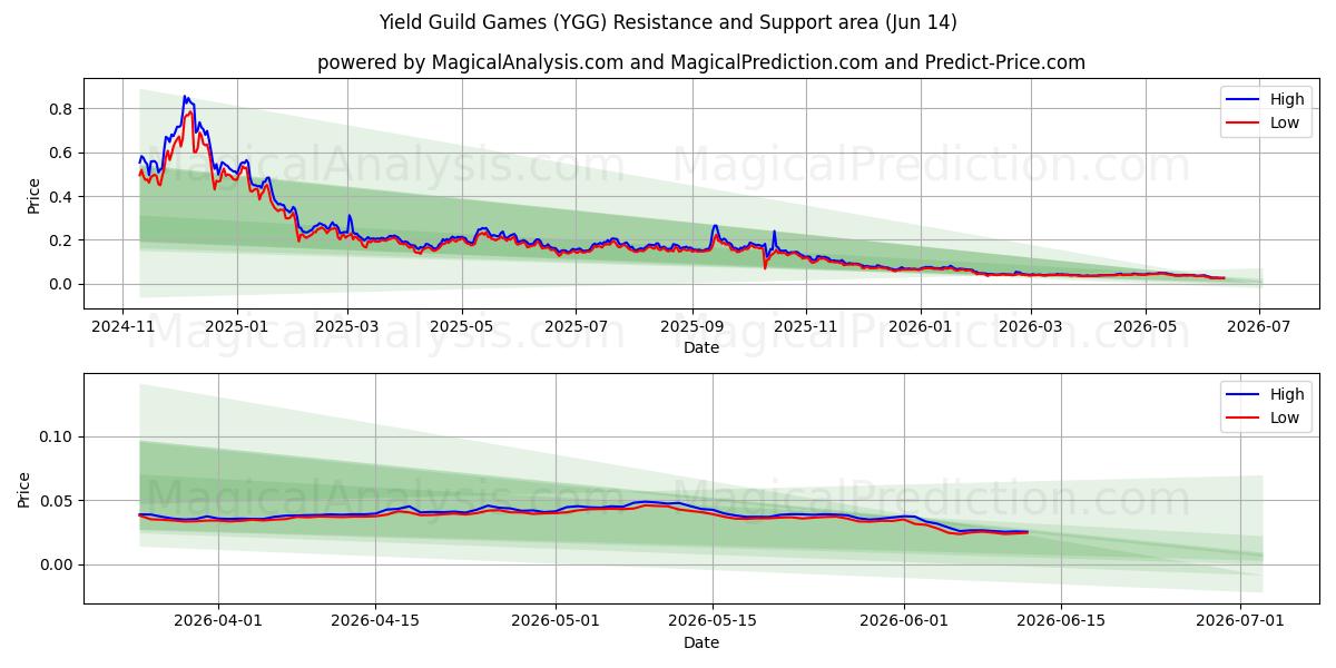  イールドギルドゲーム (YGG) Support and Resistance area (13 Jun) 