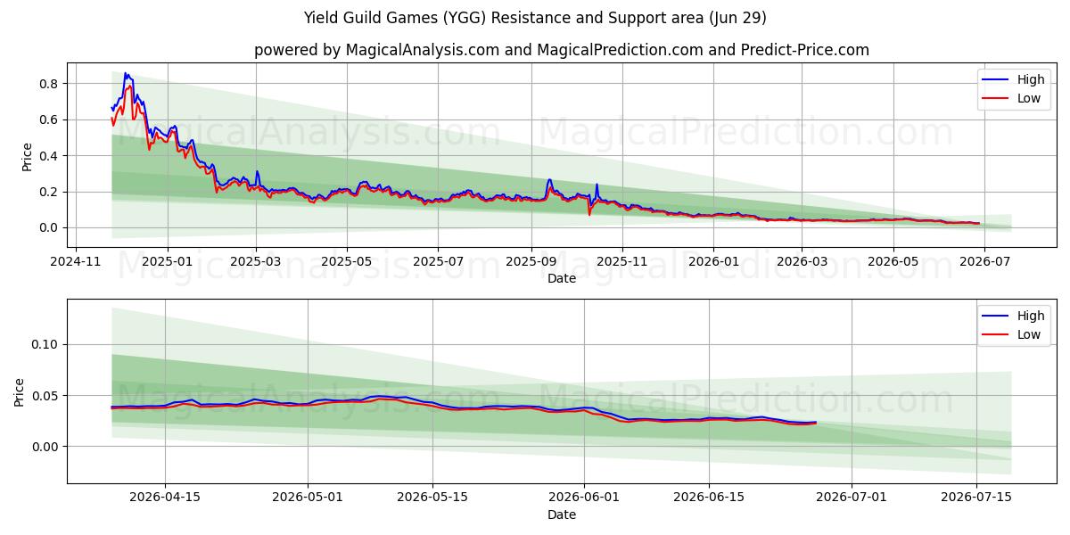  产量公会游戏 (YGG) Support and Resistance area (28 Jun) 