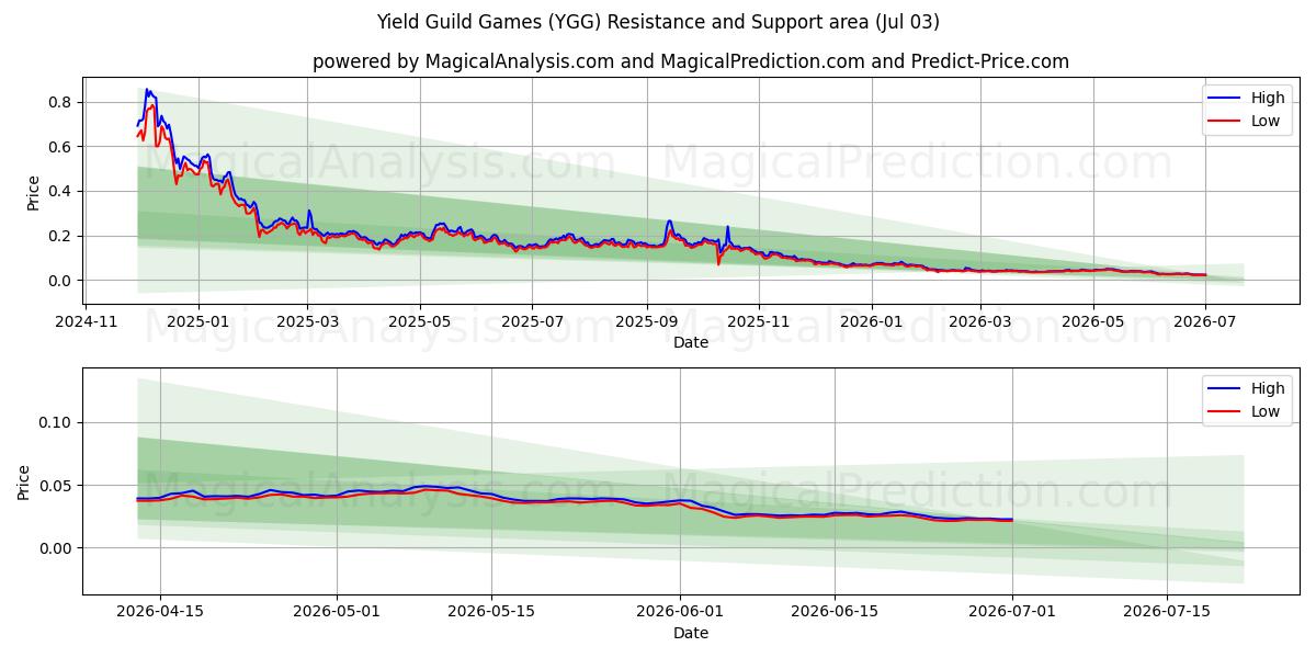  यील्ड गिल्ड गेम्स (YGG) Support and Resistance area (02 Jul) 