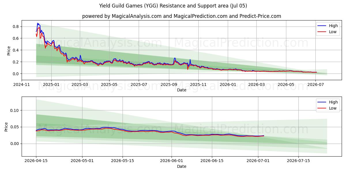  イールドギルドゲーム (YGG) Support and Resistance area (04 Jul) 