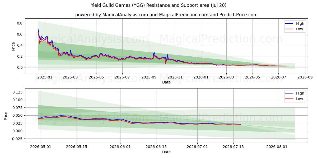  Jeux de guilde de rendement (YGG) Support and Resistance area (18 Jul) 