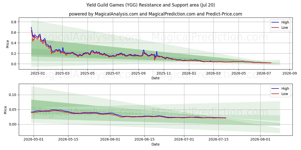  수확량 길드 게임 (YGG) Support and Resistance area (19 Jul) 