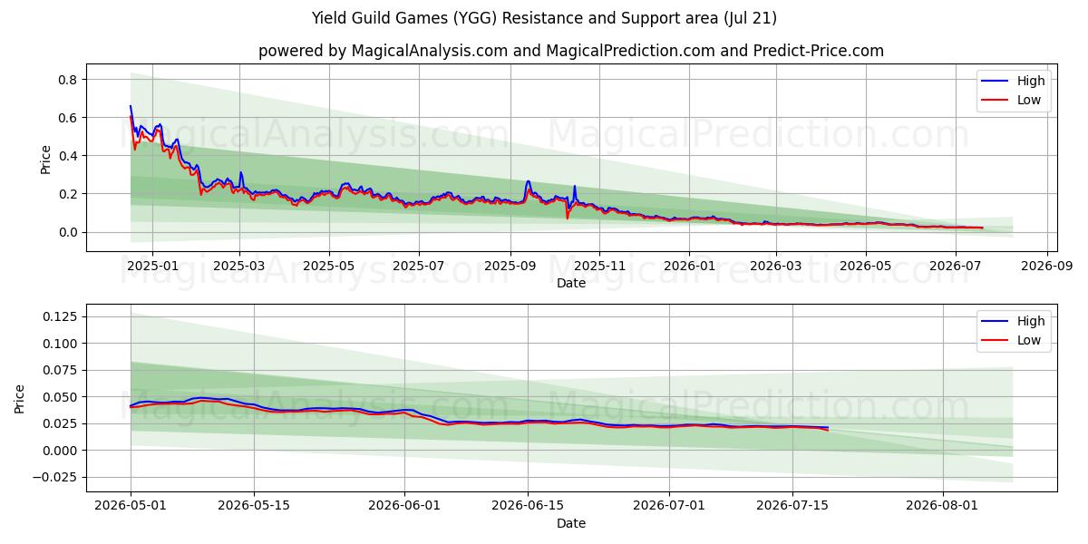  Yield Guild Games (YGG) Support and Resistance area (20 Jul) 