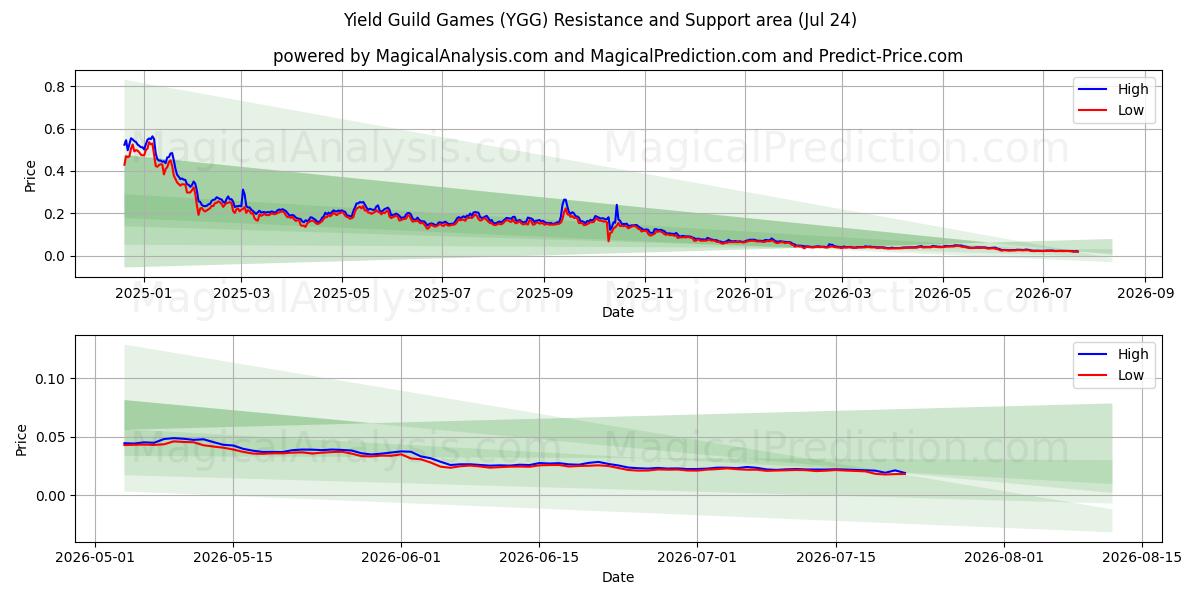  Yield Guild Games (YGG) Support and Resistance area (23 Jul) 