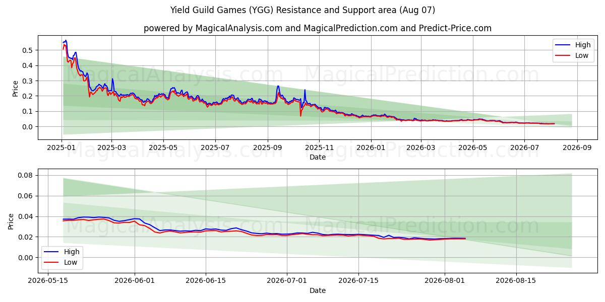  产量公会游戏 (YGG) Support and Resistance area (06 Aug) 