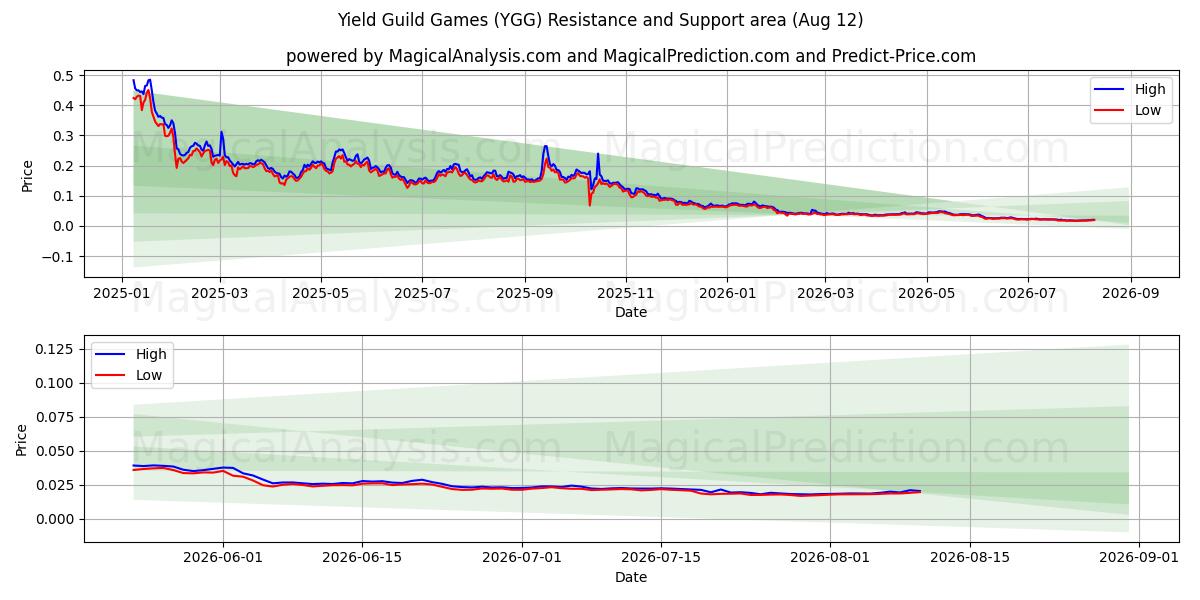  بازی های صنفی بازده (YGG) Support and Resistance area (10 Aug) 