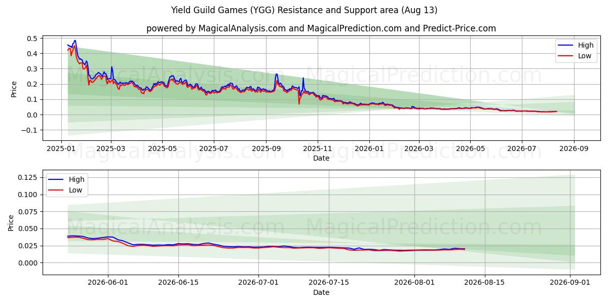 यील्ड गिल्ड गेम्स (YGG) Support and Resistance area (12 Aug) 