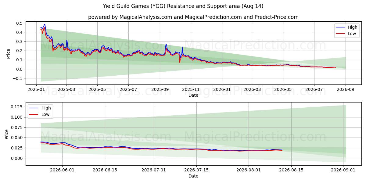  यील्ड गिल्ड गेम्स (YGG) Support and Resistance area (13 Aug) 