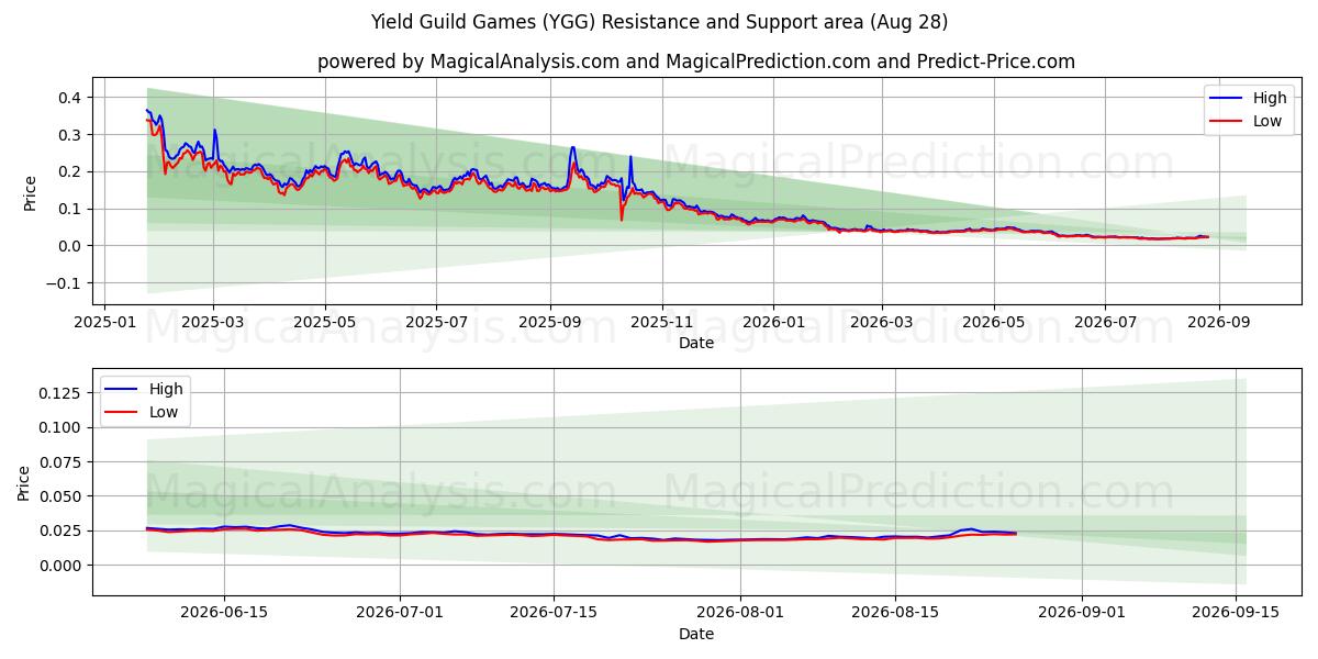  产量公会游戏 (YGG) Support and Resistance area (27 Aug) 