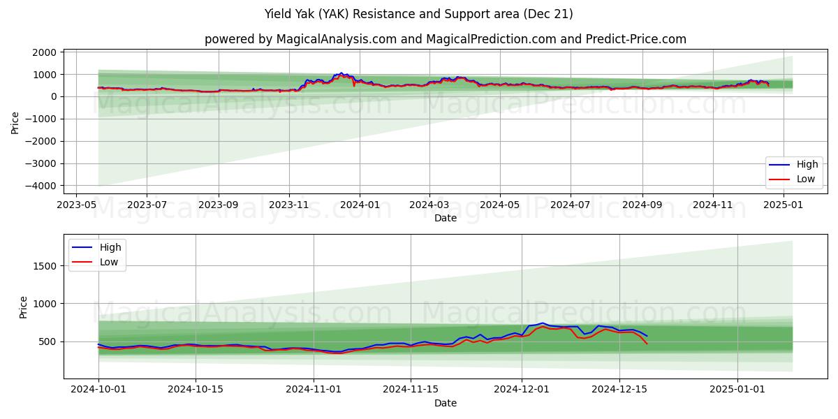  Yak de rendimiento (YAK) Support and Resistance area (21 Dec) 