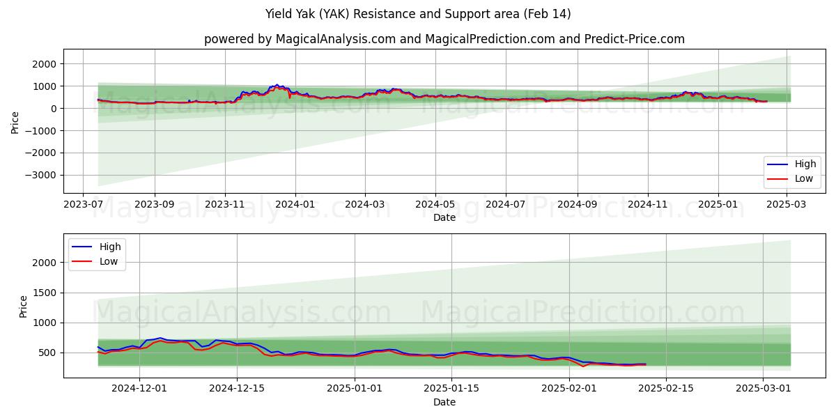  Yield Yak (YAK) Support and Resistance area (04 Feb) 