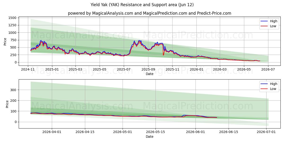  उपज याक (YAK) Support and Resistance area (11 Jun) 