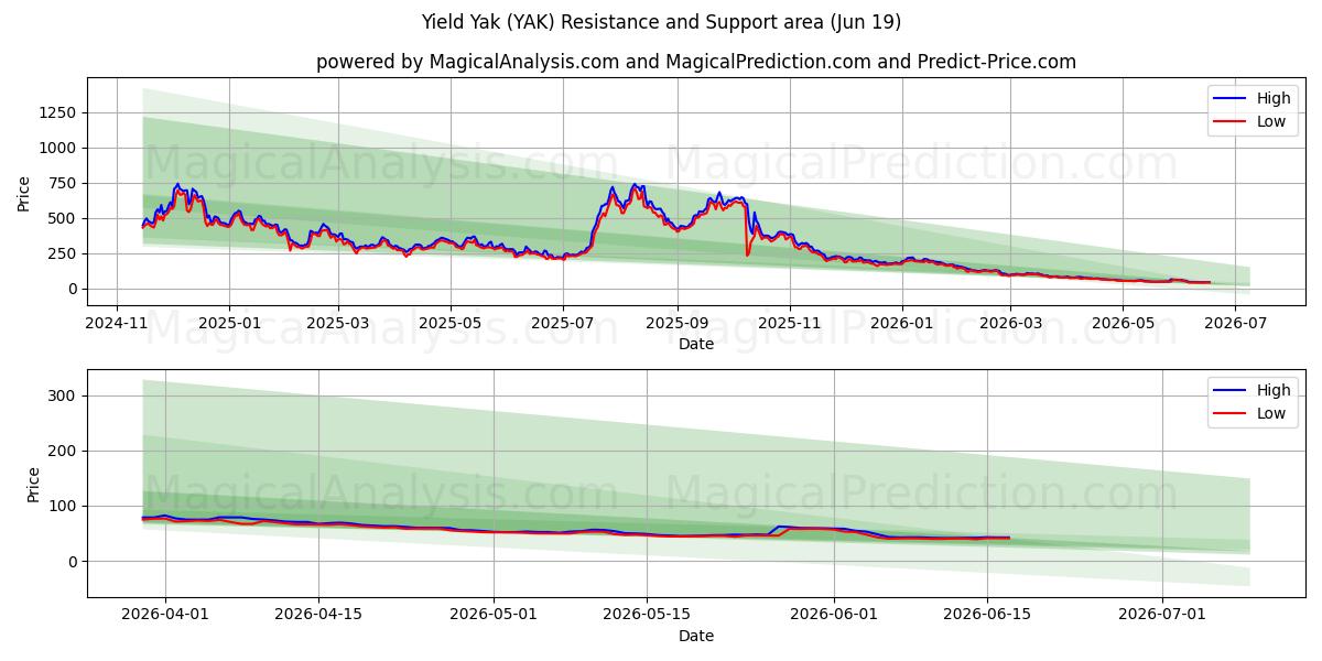  Yield Yak (YAK) Support and Resistance area (18 Jun) 