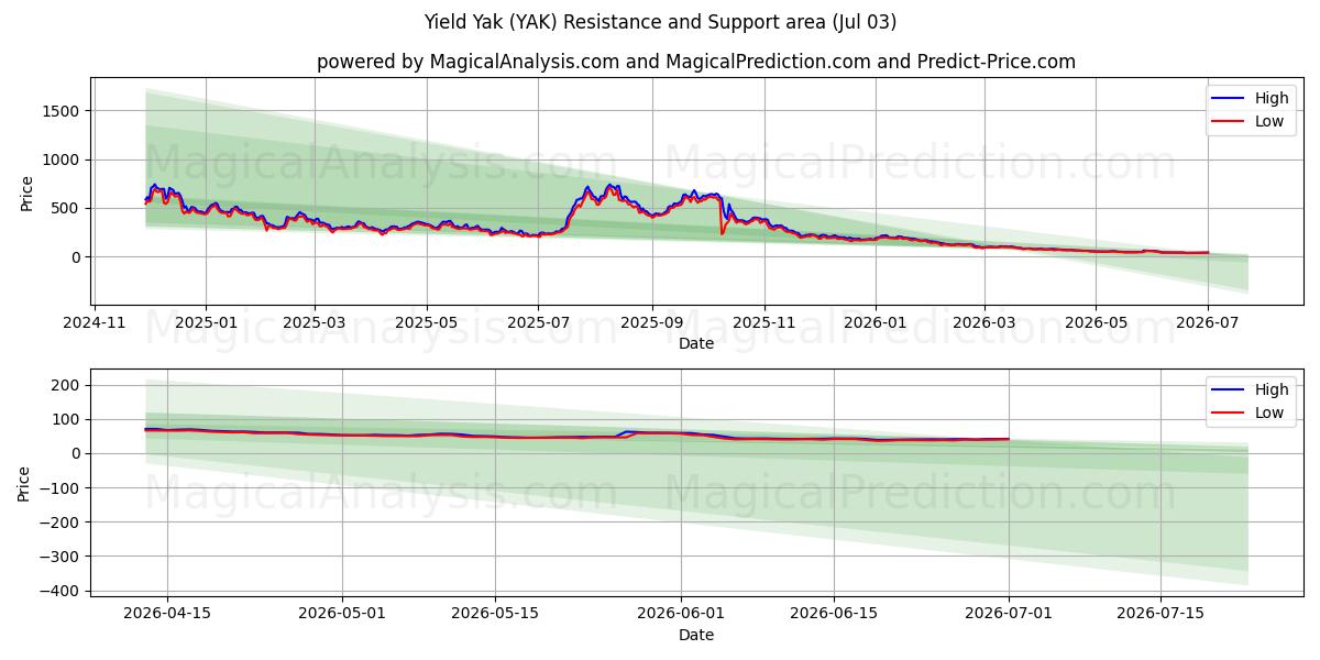  Yak de rendimiento (YAK) Support and Resistance area (02 Jul) 
