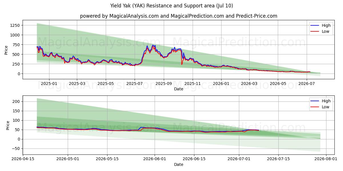  产量牦牛 (YAK) Support and Resistance area (09 Jul) 