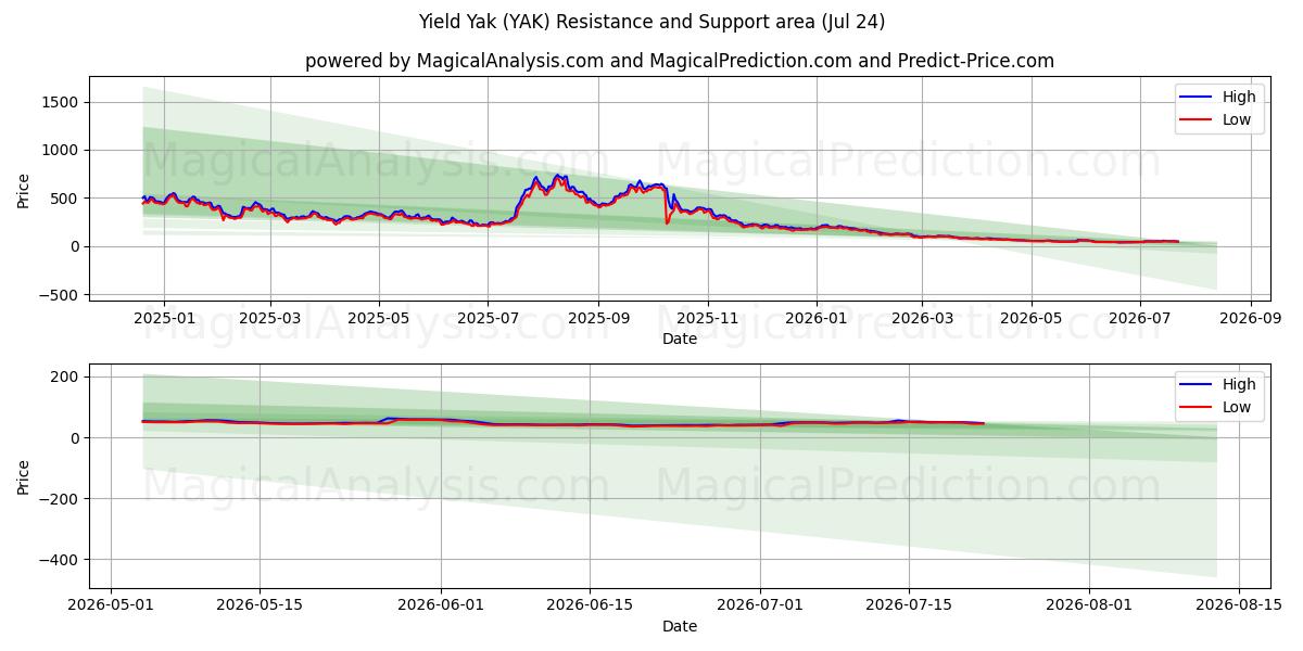  بازده یاک (YAK) Support and Resistance area (23 Jul) 