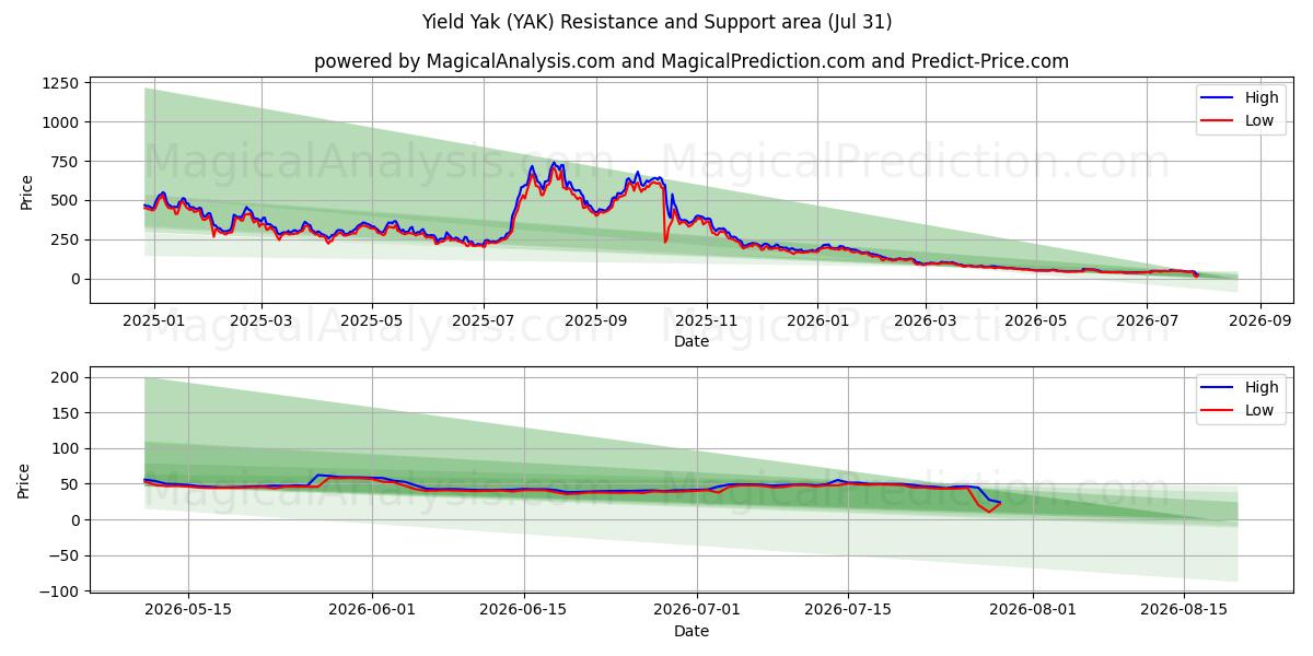  Yield Yak (YAK) Support and Resistance area (30 Jul) 