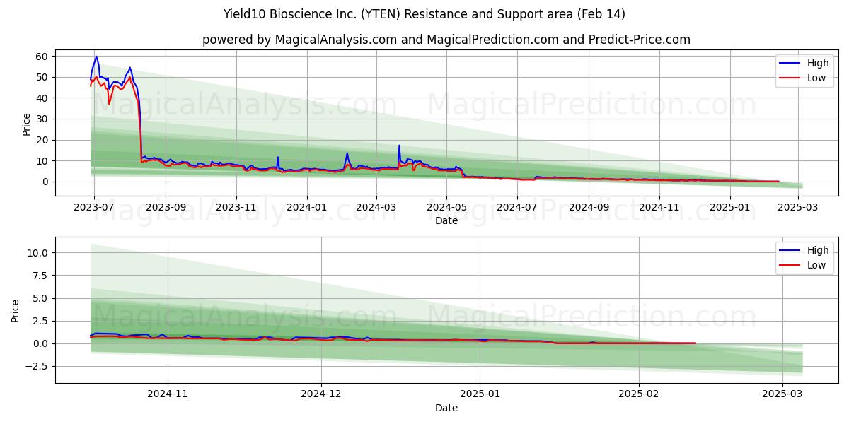  Yield10 Bioscience Inc. (YTEN) Support and Resistance area (14 Feb) 
