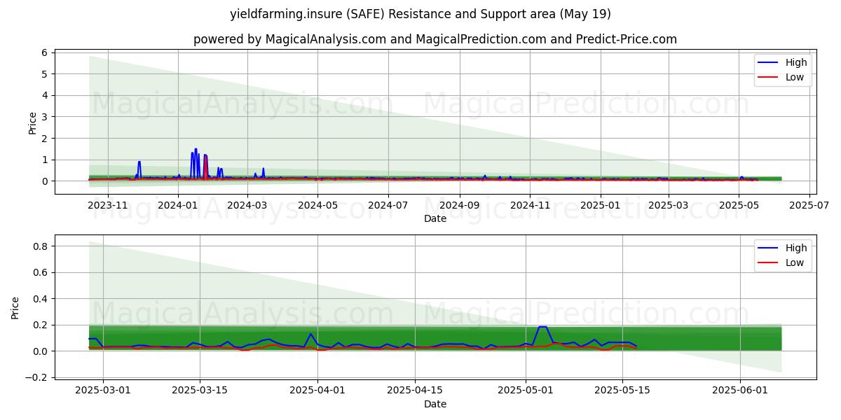 rendimientofarming.asegurar (SAFE) Support and Resistance area (19 May) rendimientofarming.asegurar (SAFE) Support and Resistance area (19 May)