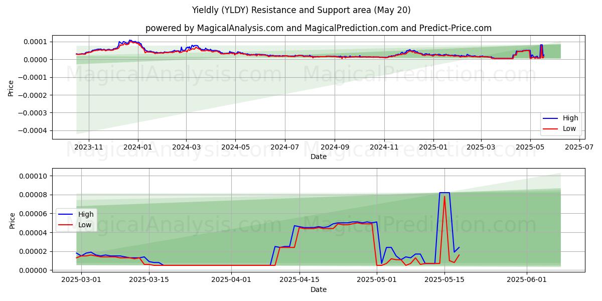 Skördande (YLDY) Support and Resistance area (20 May) Skördande (YLDY) Support and Resistance area (20 May)