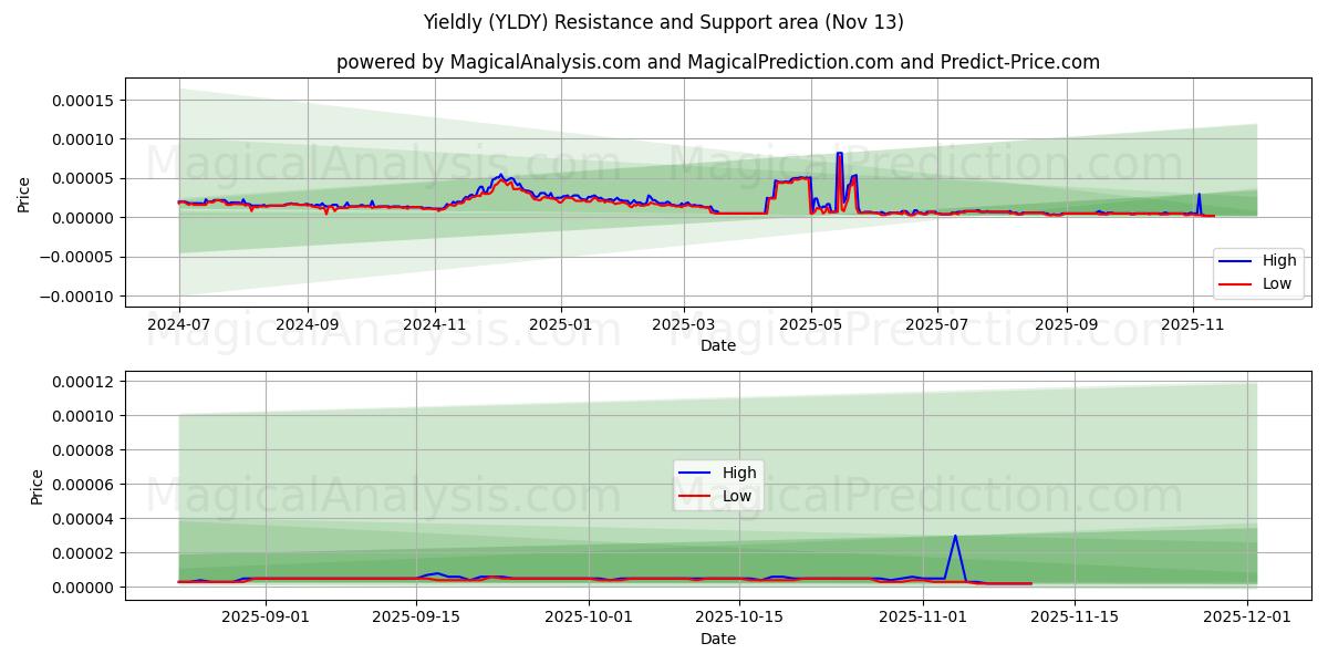  Skördande (YLDY) Support and Resistance area (12 Nov) 