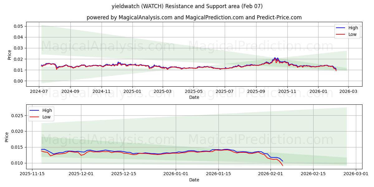  yieldwatch (WATCH) Support and Resistance area (06 Feb) 