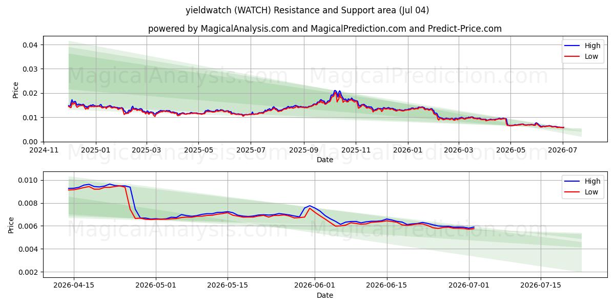  udbytteur (WATCH) Support and Resistance area (03 Jul) 