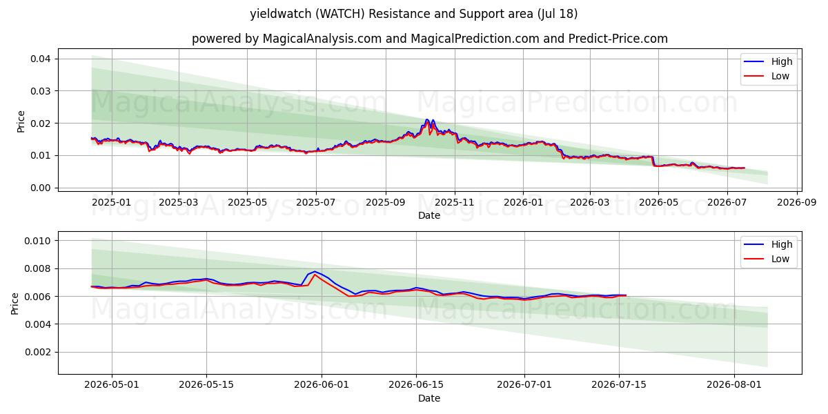  Урожайность (WATCH) Support and Resistance area (17 Jul) 