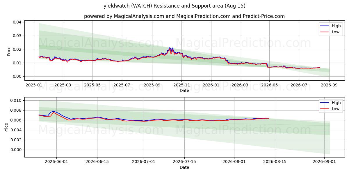 yieldwatch (WATCH) Support and Resistance area (14 Aug) 