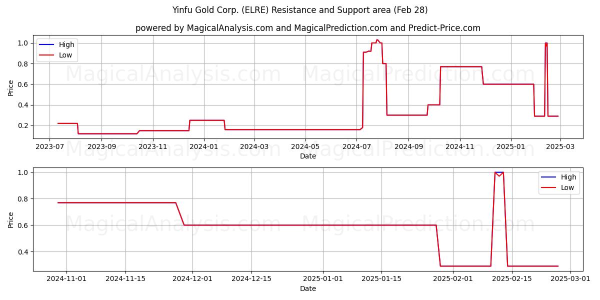  Yinfu Gold Corp. (ELRE) Support and Resistance area (14 Mar) 