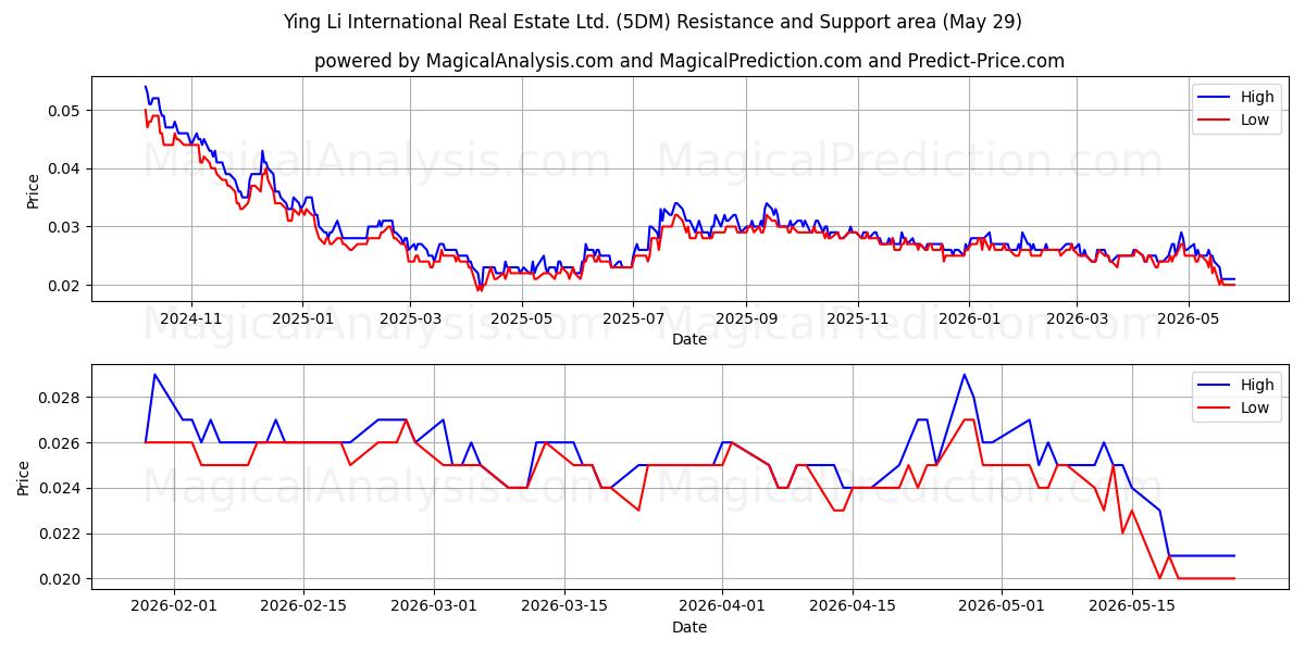  Ying Li International Real Estate Ltd. (5DM) Support and Resistance area (28 May) 