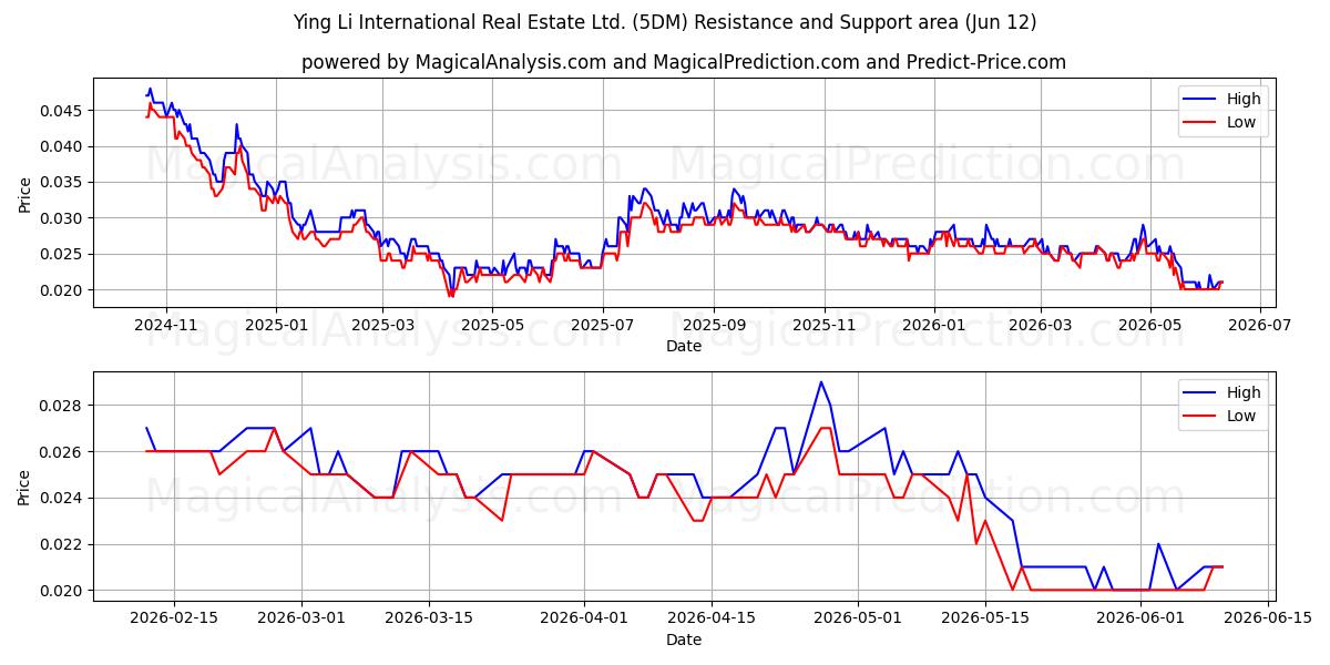  Ying Li International Real Estate Ltd. (5DM) Support and Resistance area (11 Jun) 
