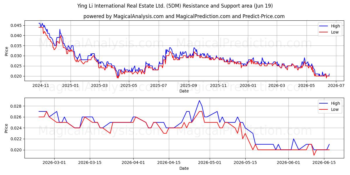  Ying Li International Real Estate Ltd. (5DM) Support and Resistance area (18 Jun) 