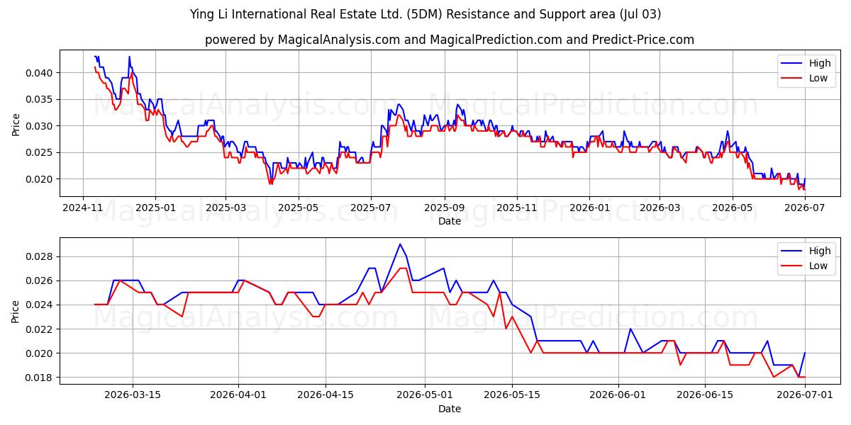  Ying Li International Real Estate Ltd. (5DM) Support and Resistance area (02 Jul) 
