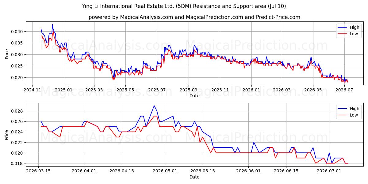  Ying Li International Real Estate Ltd. (5DM) Support and Resistance area (09 Jul) 