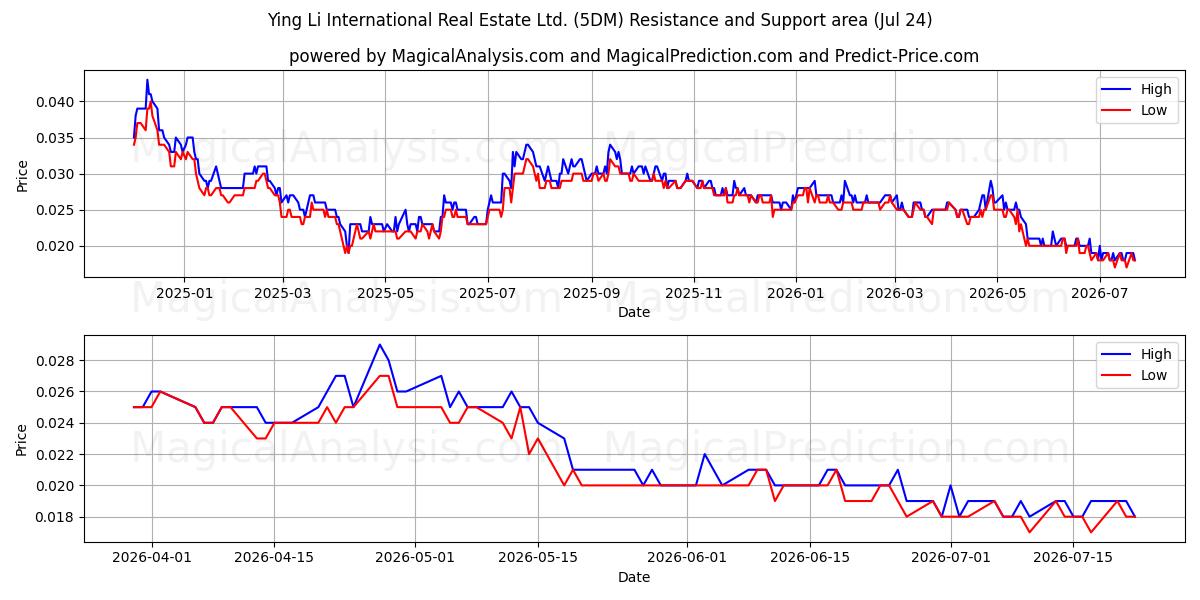  Ying Li International Real Estate Ltd. (5DM) Support and Resistance area (23 Jul) 