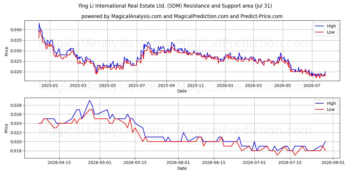  Ying Li International Real Estate Ltd. (5DM) Support and Resistance area (30 Jul) 